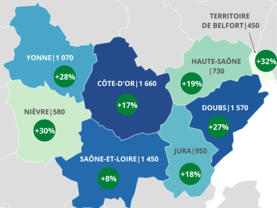 + 106 % de créations d'entreprises artisanales sur Beaune ! 