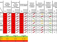 COVID-19 - 136 personnes hospitalisées cette semaine en Côte d'Or