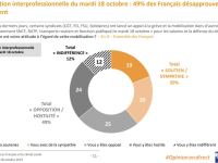 Grève du 18 octobre : seulement 39 % des Français soutiennent la grève, 60% approuvent les réquisitions