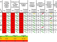 COVID 19 - Tout de même 84 personnes hospitalisées en 1 semaine en Côte d'Or