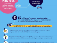 52 millions de recettes radars dédiées à la prise en charge des blessés graves de la route