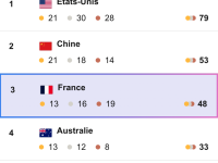 JO 2024 - La France 3e au tableau des médailles après une nuit historique pour le surf tricolore