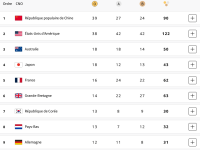 JO PARIS 2024 - Tableau des médailles : Chine ou Etats-Unis en tête, la France dans le top 5 ?