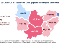 La Côte d'Or et la Saône et Loire ont gagné des emplois ce trimestre 