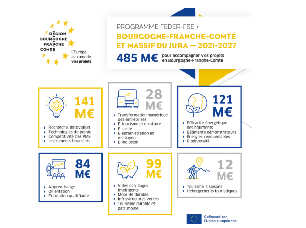 Plus de 2 150 projets ont vu le jour avec l’aide des programmes FEDER-FSE Bourgogne et Franche-Comté 2014-2020