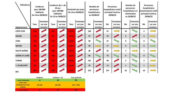 COVID-19 - 136 personnes hospitalisées cette semaine en Côte d'Or