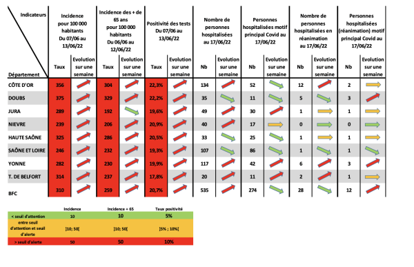 COVID-19 - Les indicateurs repartent au rouge en Côte d'Or