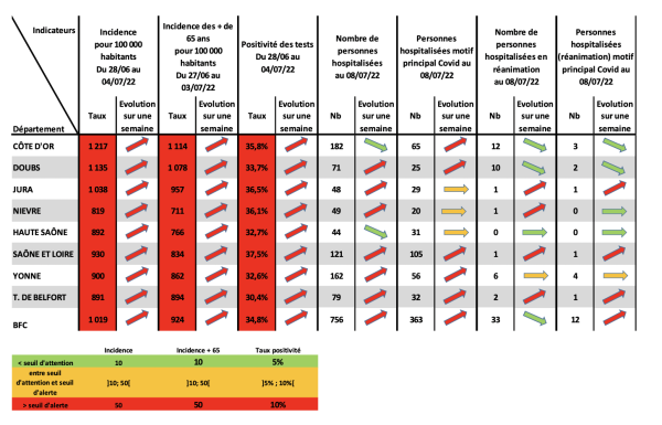 COVID-19 - Les indicateurs se dégradent en Côte d'Or