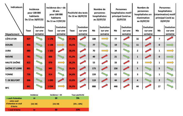 COVID-19 - En Côte d'Or, la positivité des tests explose à près de 40 %