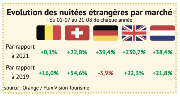 Une saison estivale 2022 marquée par le retour des touristes étrangers en Bourgogne-Franche Comté