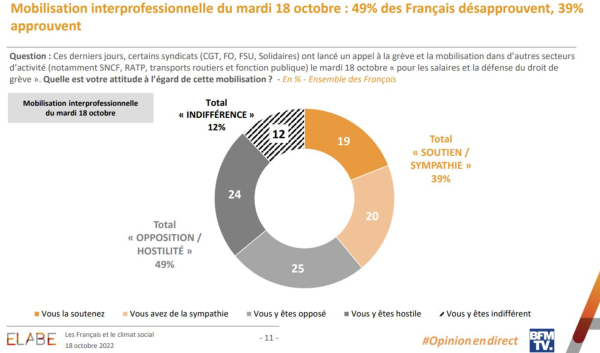 Grève du 18 octobre : seulement 39 % des Français soutiennent la grève, 60% approuvent les réquisitions