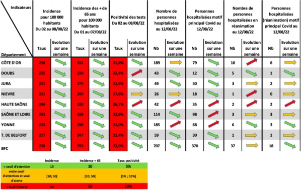 CORONAVIRUS : Forte baisse de la circulation virale en Bourgogne-Franche-Comté