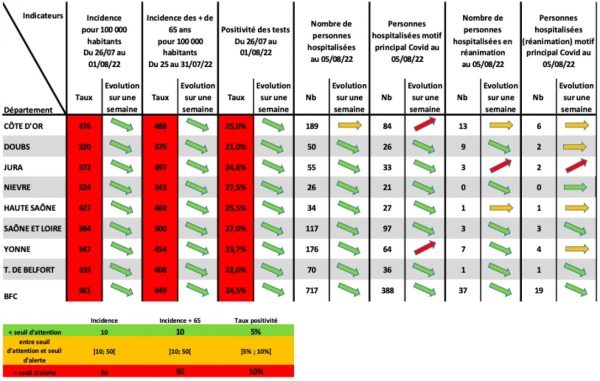 COVID 19 - Tout de même 84 personnes hospitalisées en 1 semaine en Côte d'Or