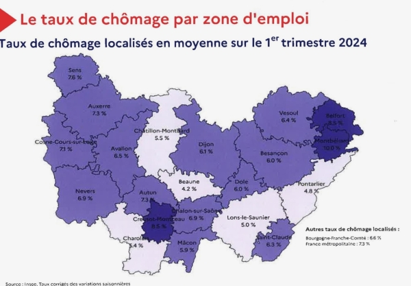 Beaune surclasse la région avec seulement 4,2 % de chômage