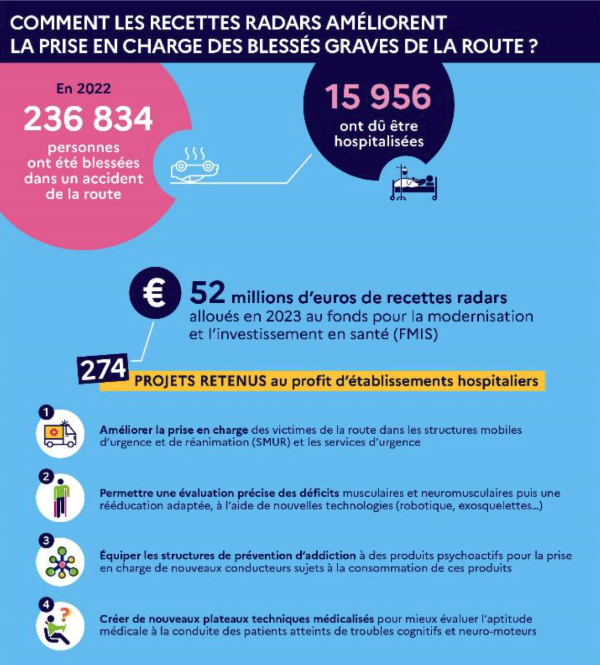 52 millions de recettes radars dédiées à la prise en charge des blessés graves de la route