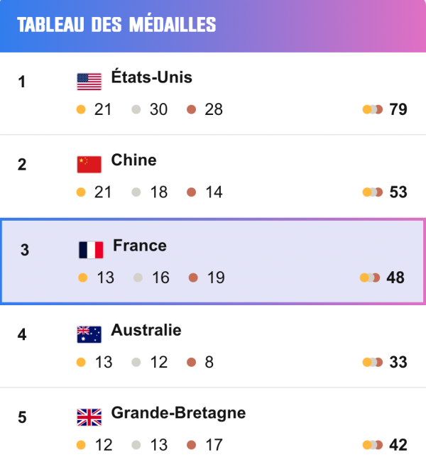 JO 2024 - La France 3e au tableau des médailles après une nuit historique pour le surf tricolore