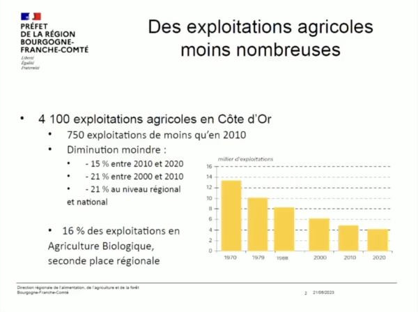 Une grande enquête sur l’évolution de l’agriculture menée en Côte d’Or