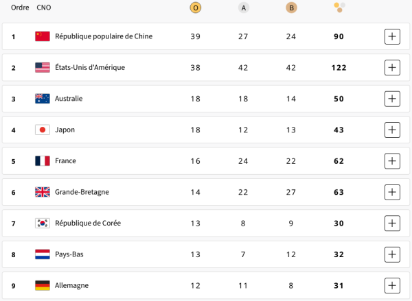 JO PARIS 2024 - Tableau des médailles : Chine ou Etats-Unis en tête, la France dans le top 5 ?